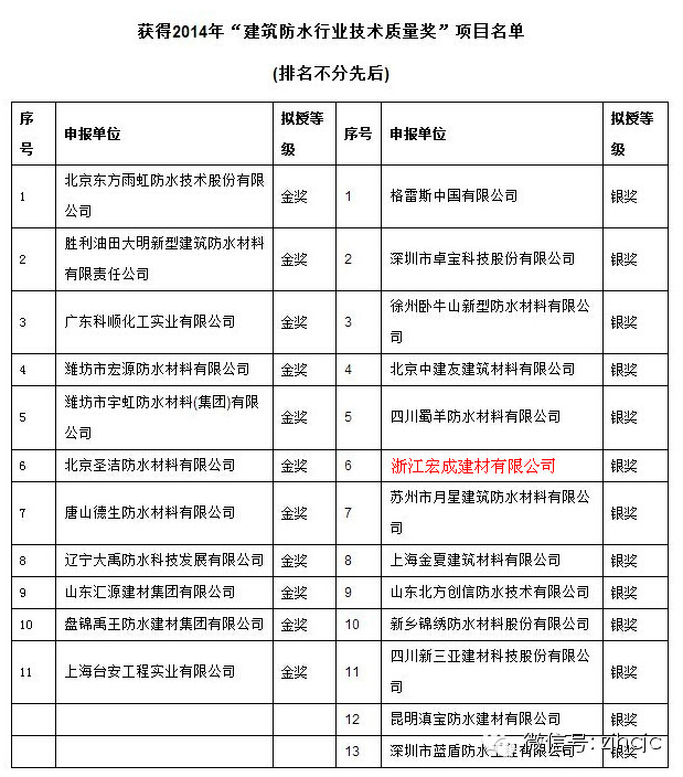浙江宏成建材有限公司榮獲2014年”建筑防水行業技術質量獎”